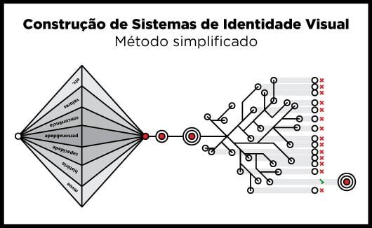 Construindo Sistemas de Identidade