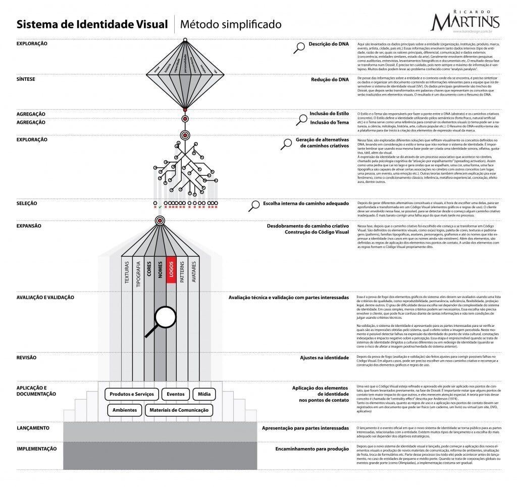 Método de Identidade Visual