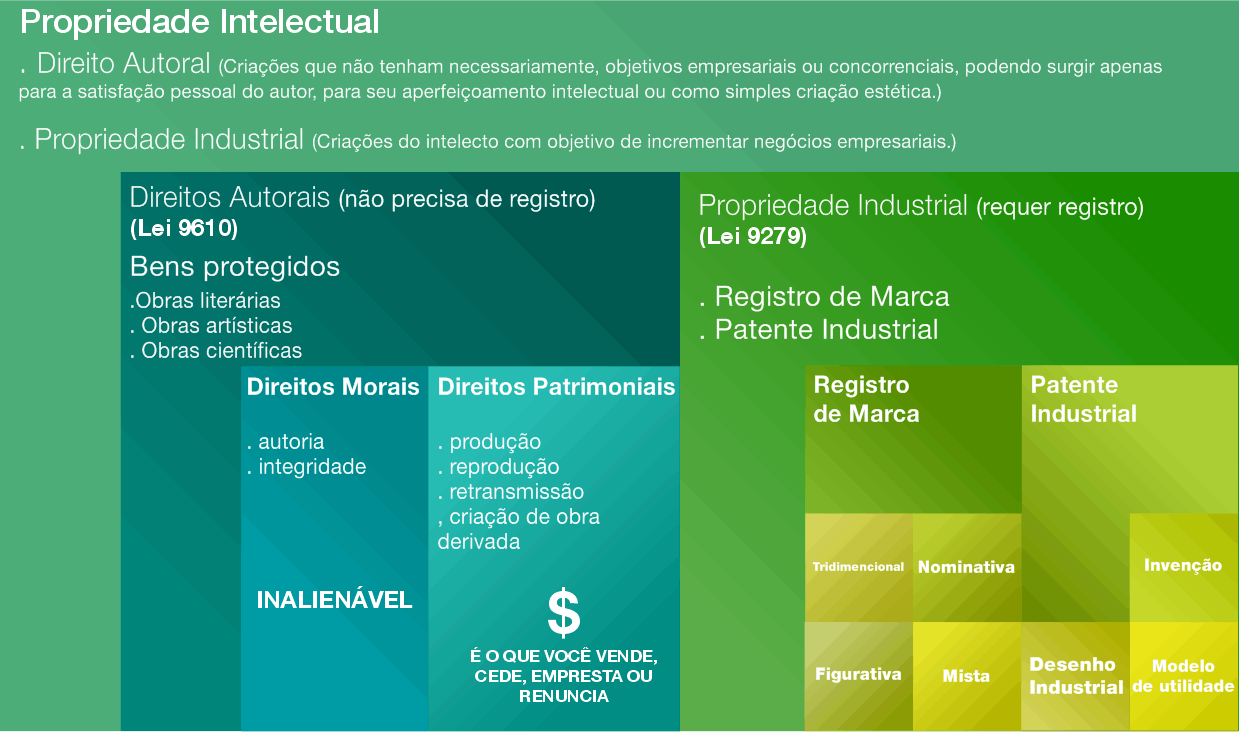 Propriedade Intelectual, Direitos Autorais, Propriedade Industrial, Marcas e Patentes